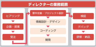 プロジェクトのディレクションを行います。